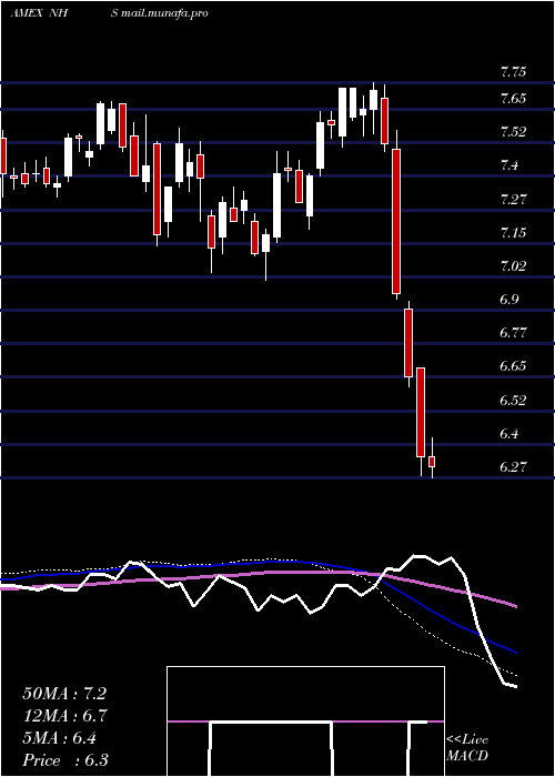  weekly chart NeubergerBerman