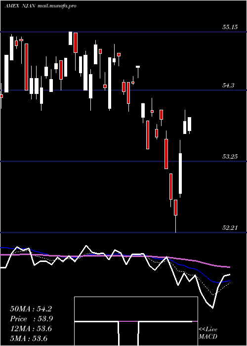  Daily chart InnovatorNasdaq