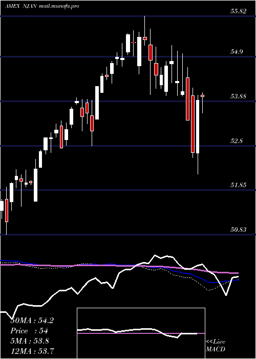  weekly chart InnovatorNasdaq