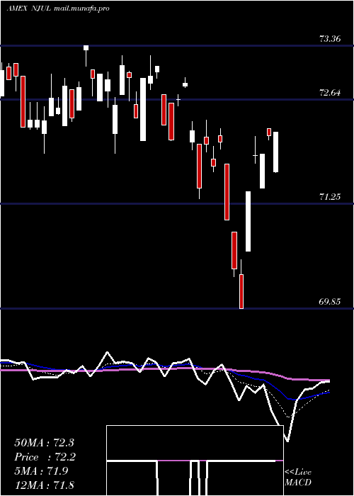  Daily chart InnovatorNasdaq
