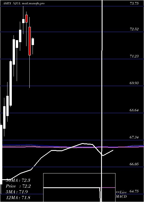  monthly chart InnovatorNasdaq