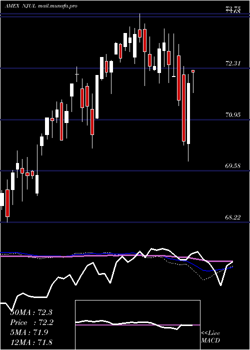  weekly chart InnovatorNasdaq