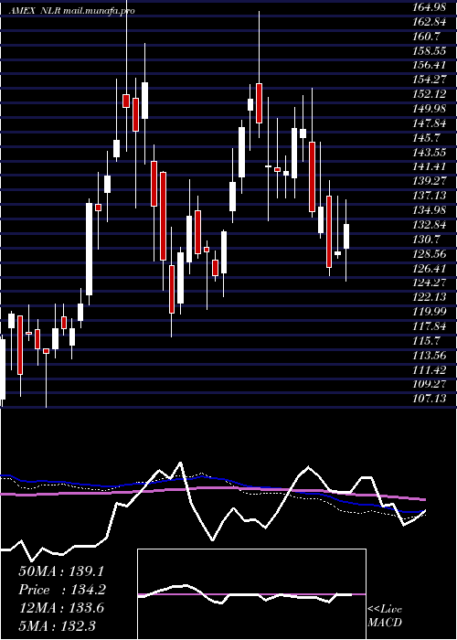  weekly chart UraniumNuclear