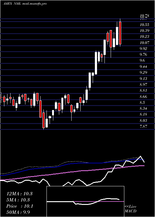  weekly chart NeubergerBerman