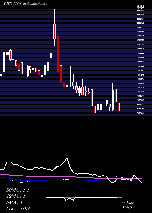  weekly chart NanoviricidesInc