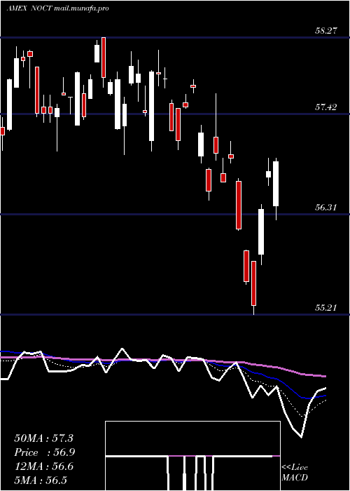  Daily chart InnovatorNasdaq