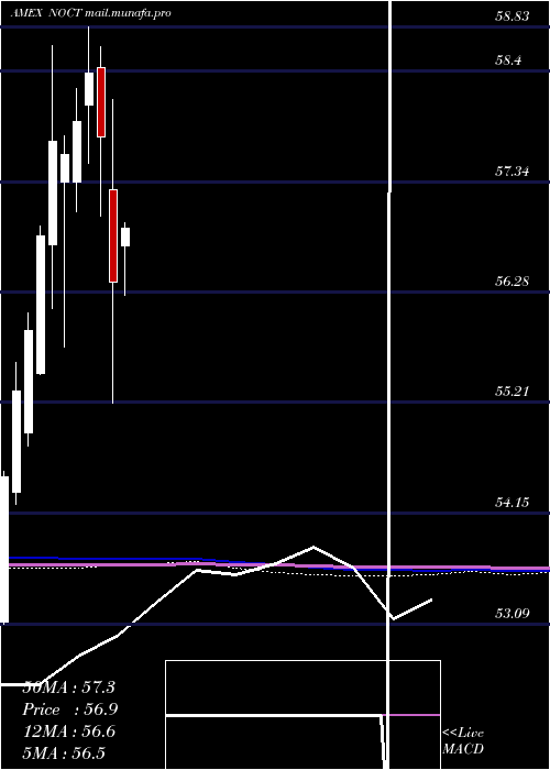  monthly chart InnovatorNasdaq
