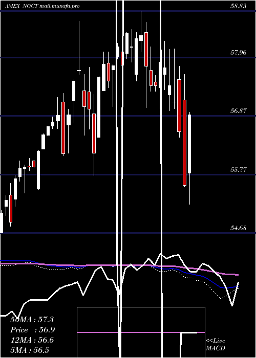  weekly chart InnovatorNasdaq