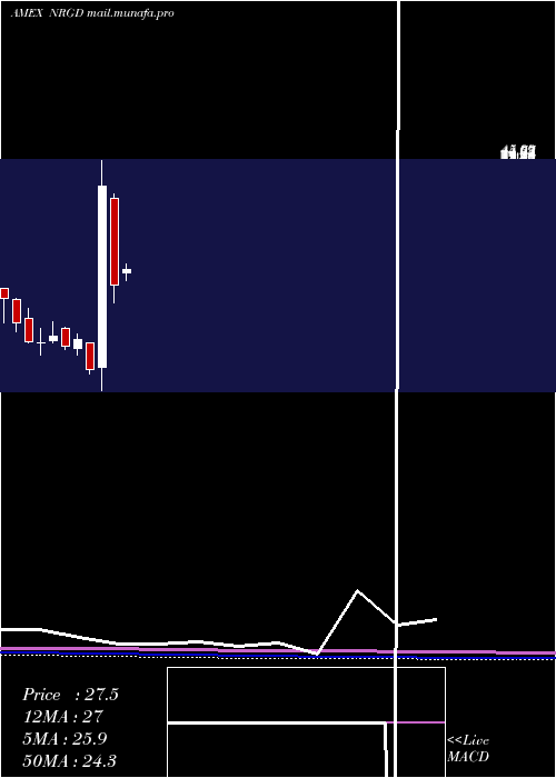  monthly chart Microsectors3x