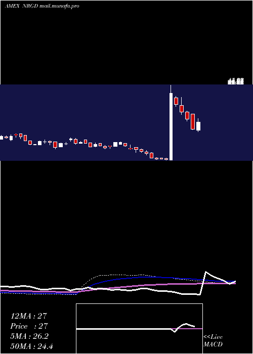  weekly chart Microsectors3x