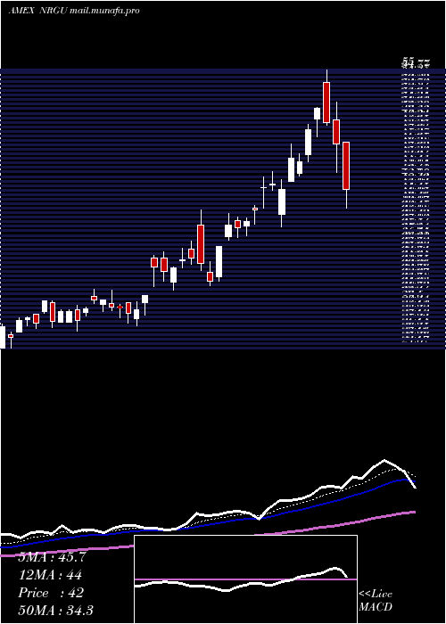  Daily chart MicrosectorsU