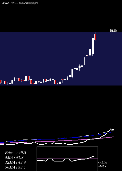  weekly chart MicrosectorsU