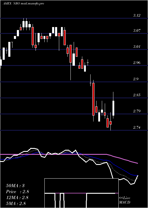 Daily chart NeubergerBerman