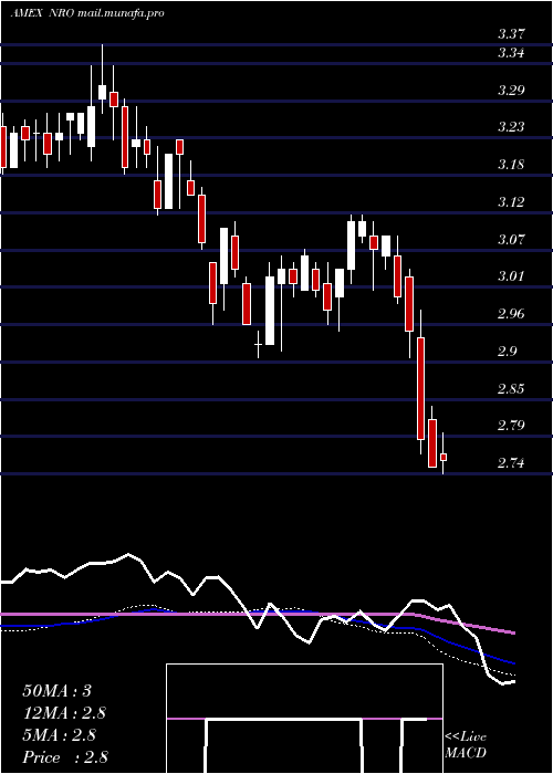  weekly chart NeubergerBerman