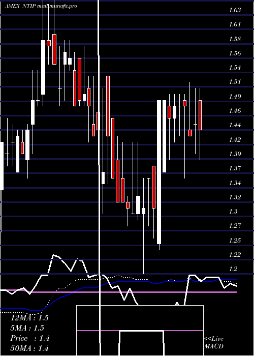  weekly chart Network1