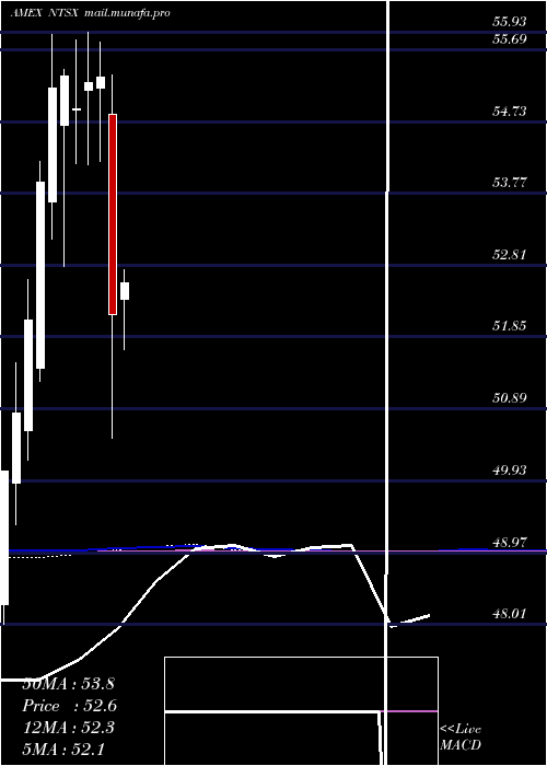  monthly chart Wisdomtree90