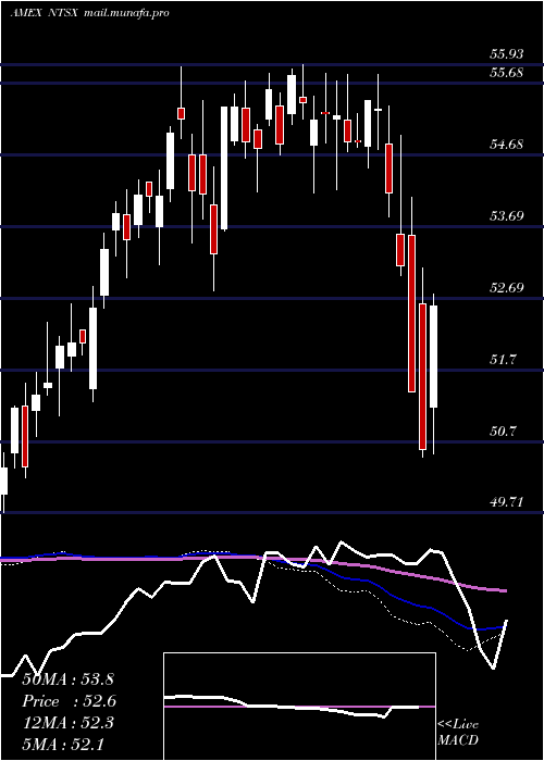  weekly chart Wisdomtree90