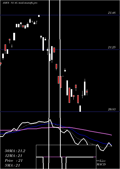  Daily chart NusharesUs