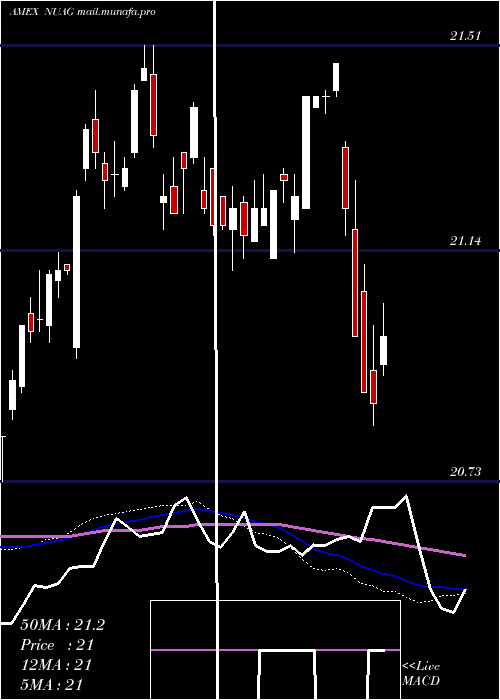  weekly chart NusharesUs
