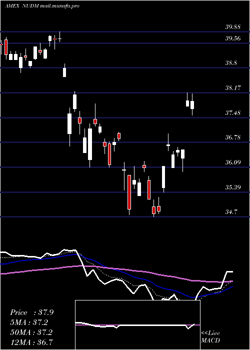  Daily chart NusharesEsg
