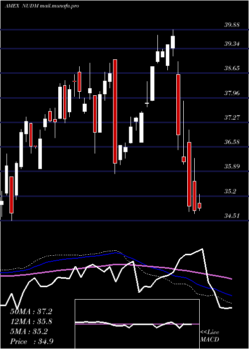  weekly chart NusharesEsg