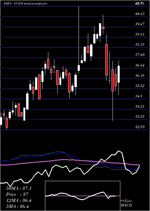  weekly chart NusharesEsg