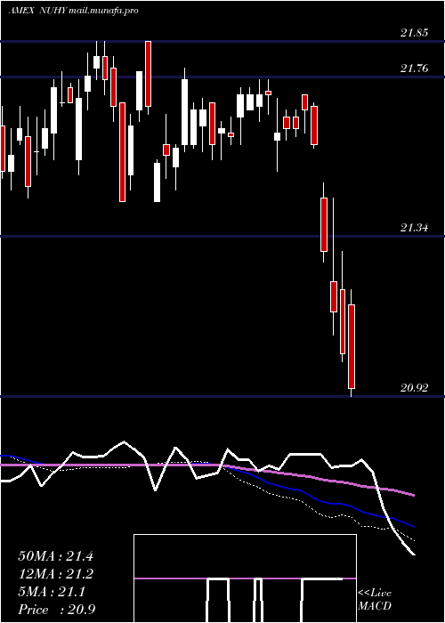  weekly chart NuveenEsg