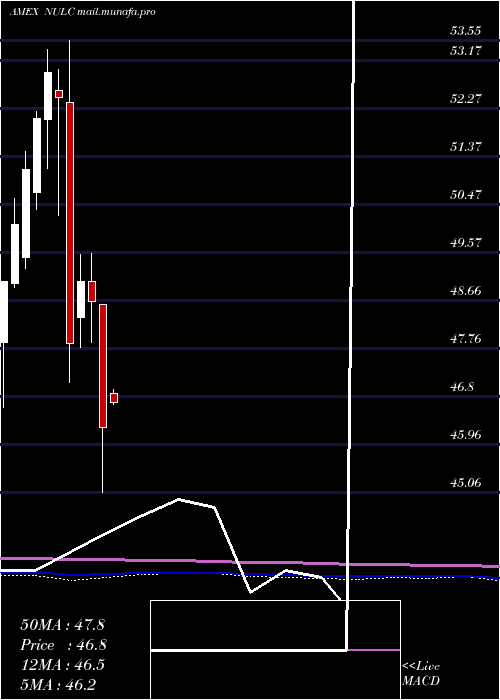  monthly chart NusharesEtf