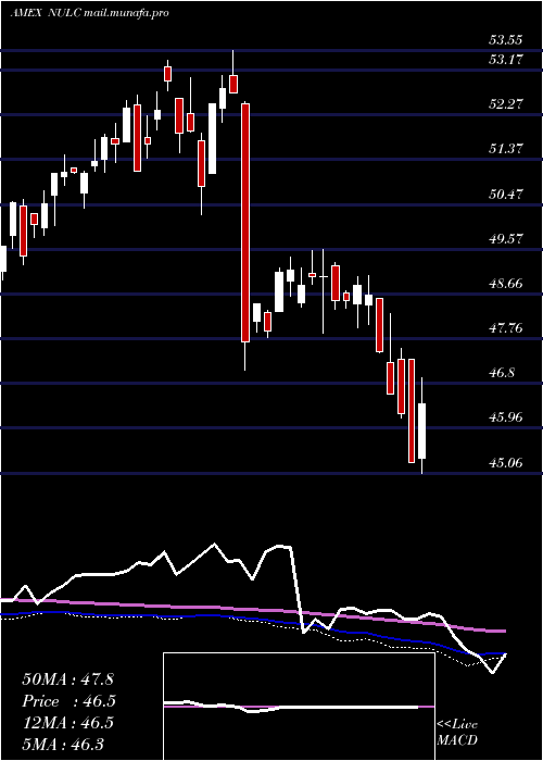  weekly chart NusharesEtf