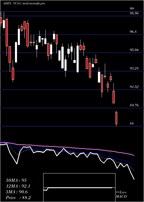  Daily chart NusharesEsg