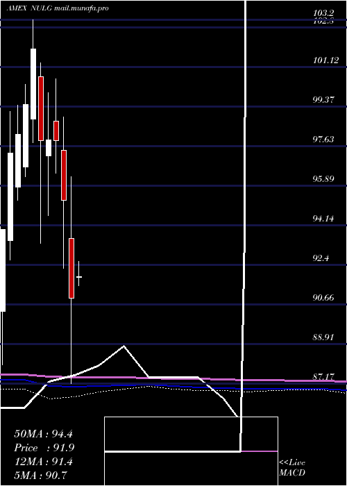  monthly chart NusharesEsg
