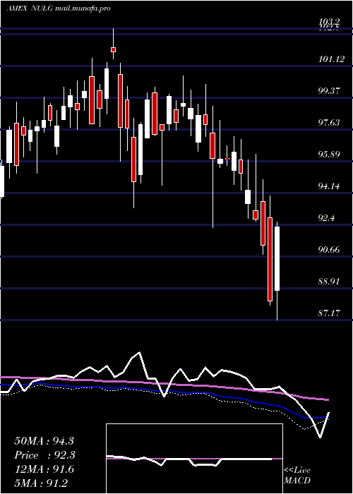  weekly chart NusharesEsg