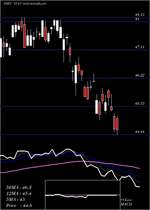  Daily chart NusharesEsg