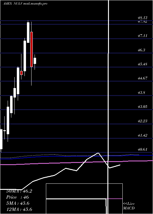  monthly chart NusharesEsg