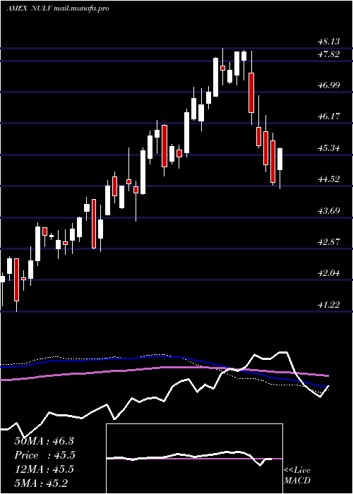 weekly chart NusharesEsg