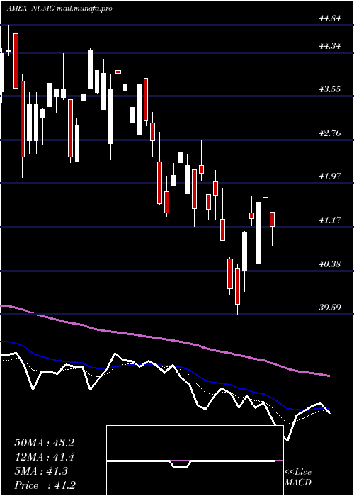  Daily chart NusharesEsg