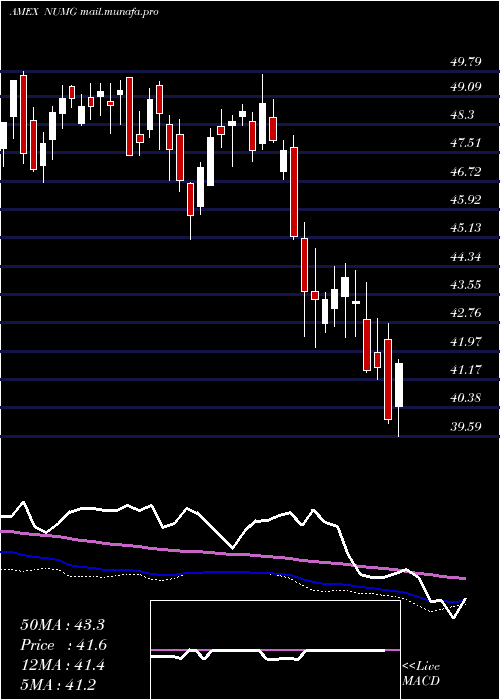  weekly chart NusharesEsg