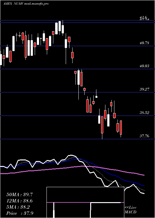  Daily chart NusharesEsg
