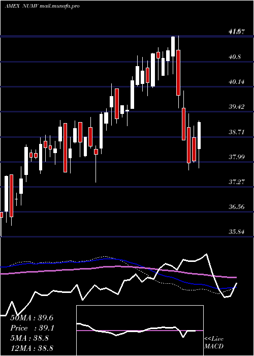  weekly chart NusharesEsg
