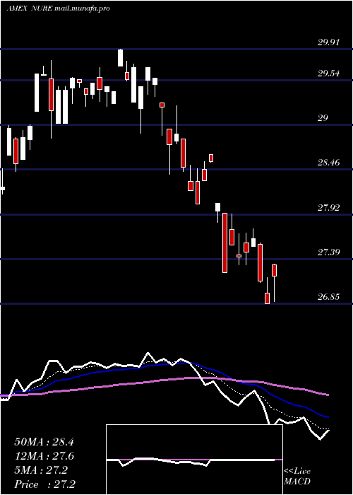  Daily chart NusharesShort