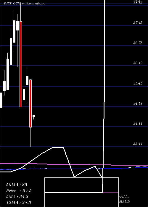  monthly chart EtfSeries