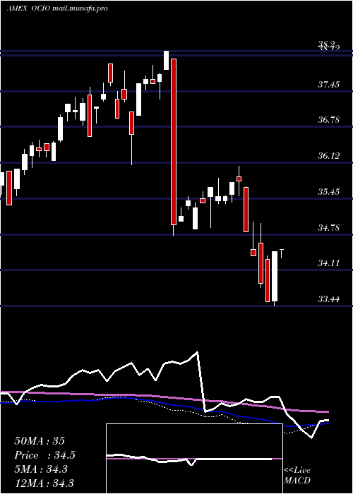  weekly chart EtfSeries