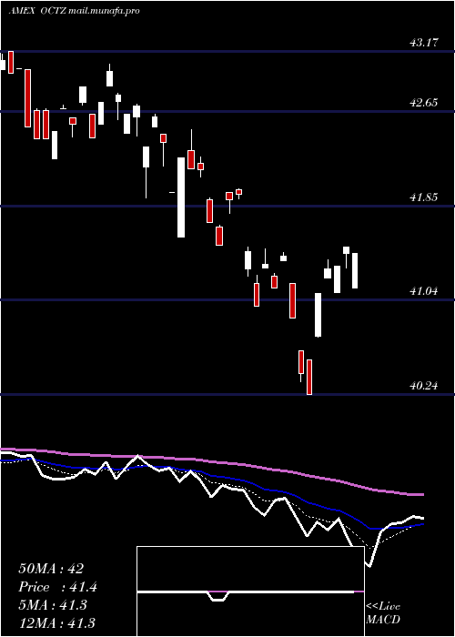  Daily chart TruesharesStructured