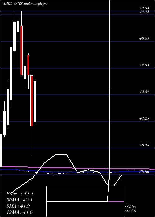  monthly chart TruesharesStructured