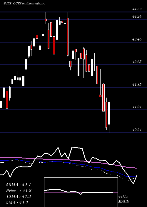  weekly chart TruesharesStructured