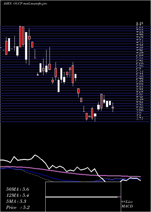  weekly chart EmpireState