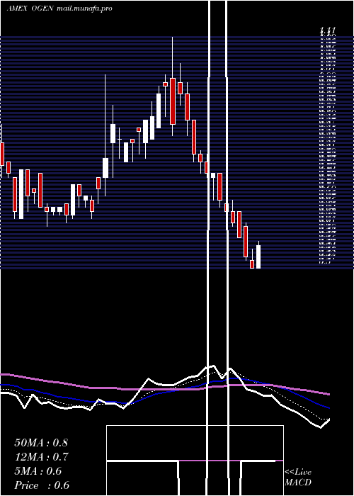  Daily chart OragenicsInc