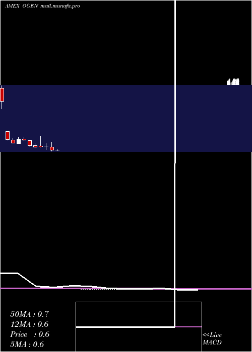  monthly chart OragenicsInc