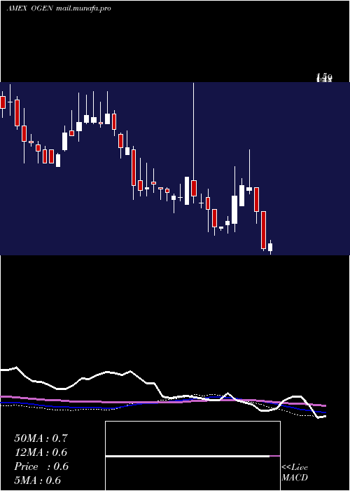  weekly chart OragenicsInc