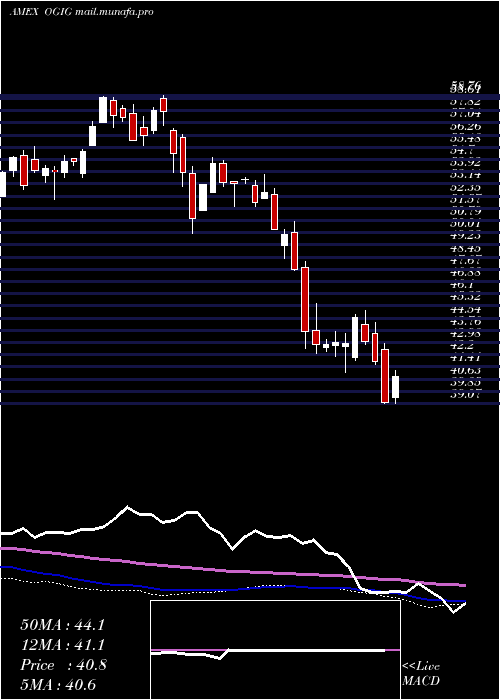  weekly chart OShares